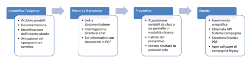 Diagramma del processo demo stipula polizza